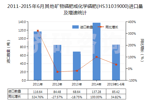 2011-2015年6月其他礦物磷肥或化學(xué)磷肥(HS31039000)進(jìn)口量及增速統(tǒng)計(jì)